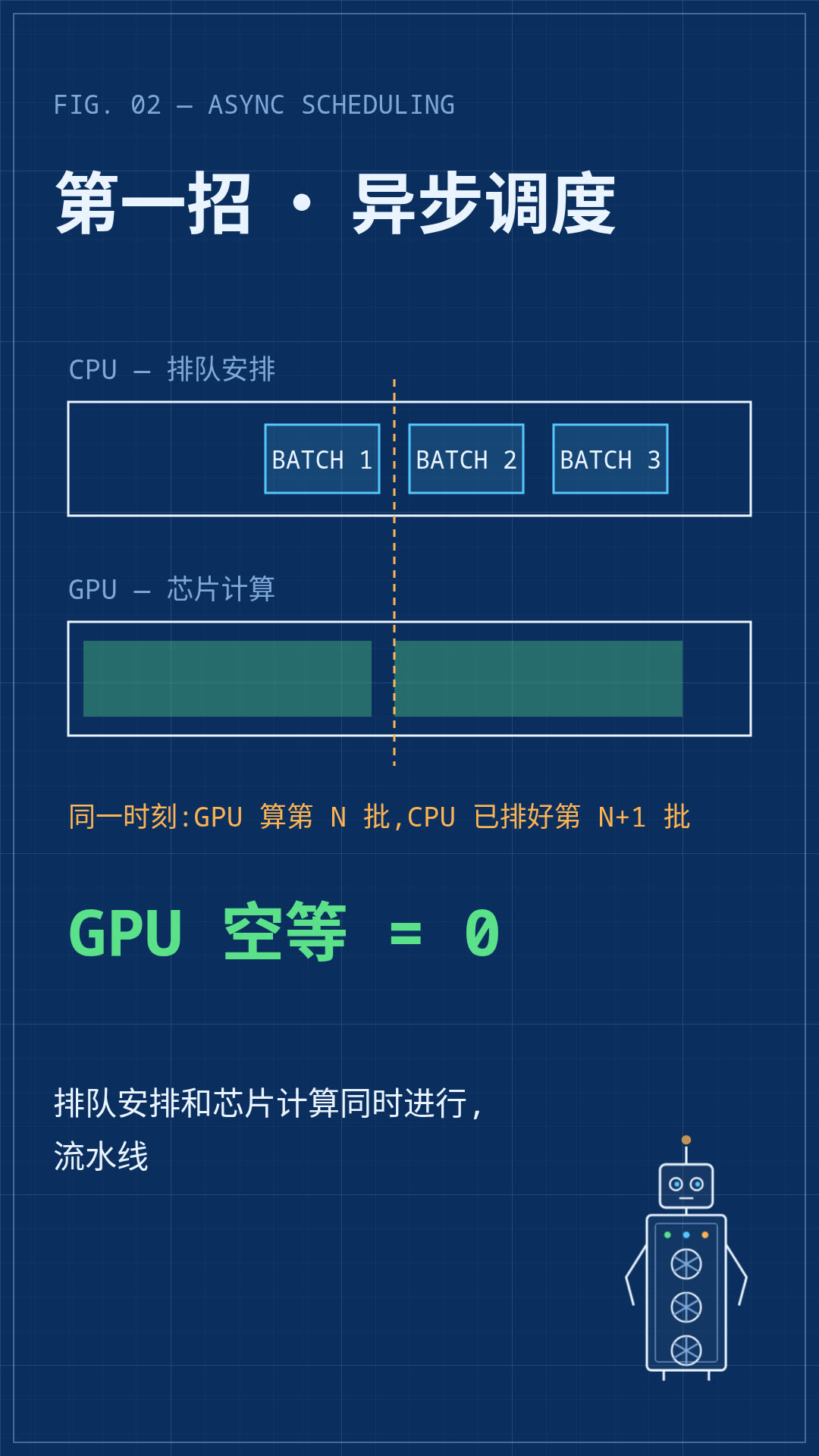 异步调度:GPU 算第 N 批时,CPU 已经排好第 N+1 批