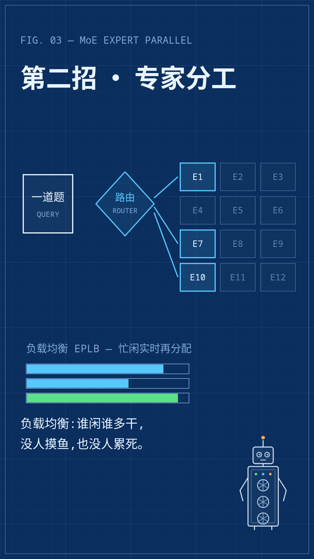 专家分工:一道题只唤醒最对口的几个专家