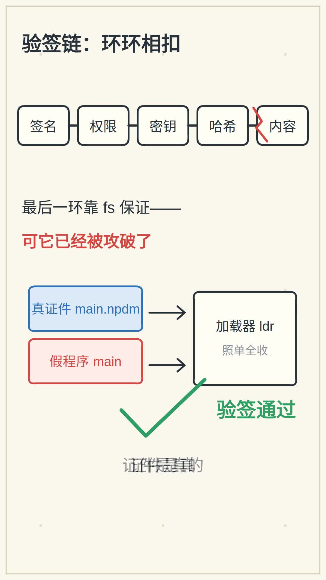 掉包文件系统:证件是真的,程序是假的